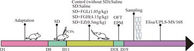 Fructus gardeniae ameliorates anxiety-like behaviors induced by sleep deprivation via regulating hippocampal metabolomics and gut microbiota